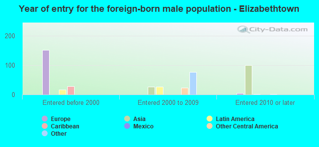 Year of entry for the foreign-born male population - Elizabethtown