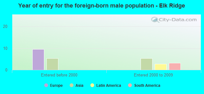 Year of entry for the foreign-born male population - Elk Ridge