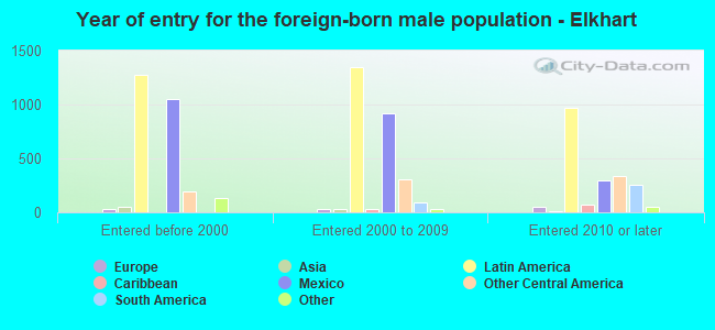 Year of entry for the foreign-born male population - Elkhart