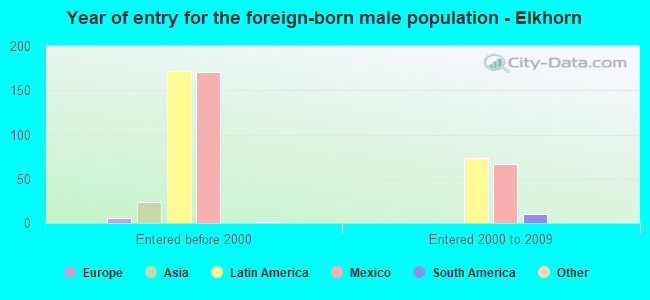Year of entry for the foreign-born male population - Elkhorn