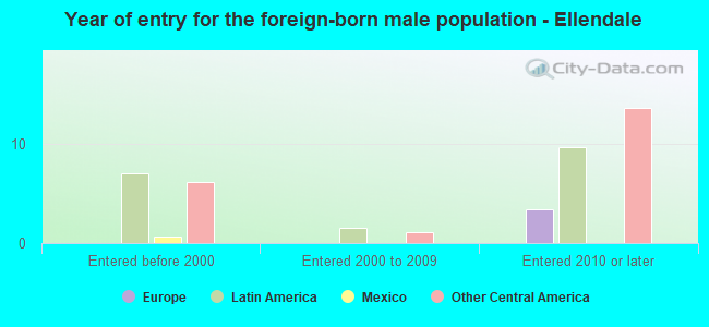 Year of entry for the foreign-born male population - Ellendale
