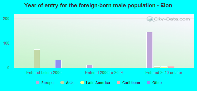 Year of entry for the foreign-born male population - Elon