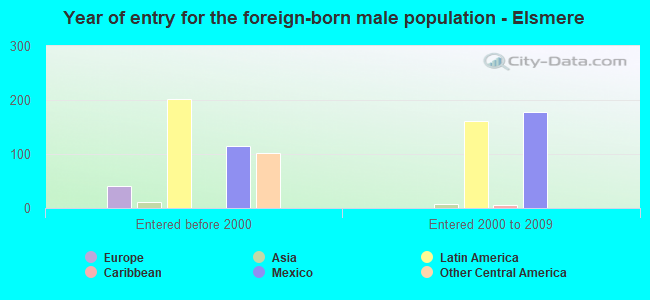 Year of entry for the foreign-born male population - Elsmere