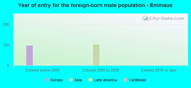Year of entry for the foreign-born male population - Emmaus