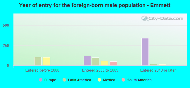 Year of entry for the foreign-born male population - Emmett