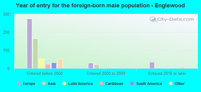 Year of entry for the foreign-born male population - Englewood