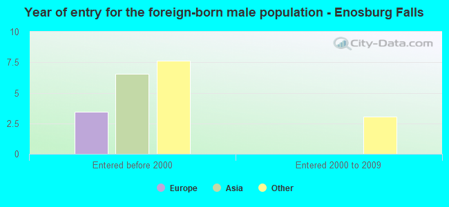 Year of entry for the foreign-born male population - Enosburg Falls