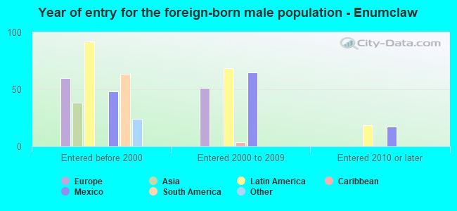 Year of entry for the foreign-born male population - Enumclaw