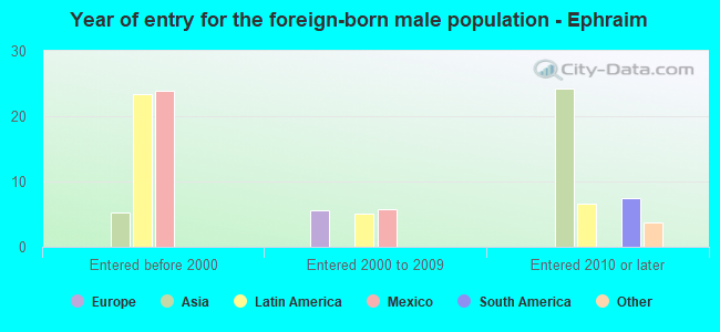 Year of entry for the foreign-born male population - Ephraim