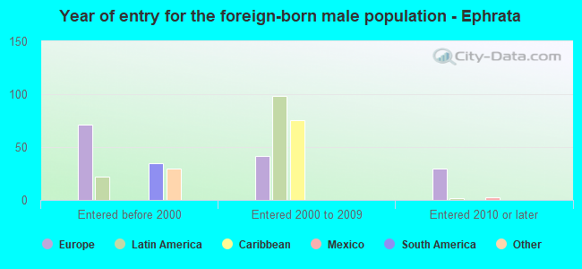 Year of entry for the foreign-born male population - Ephrata