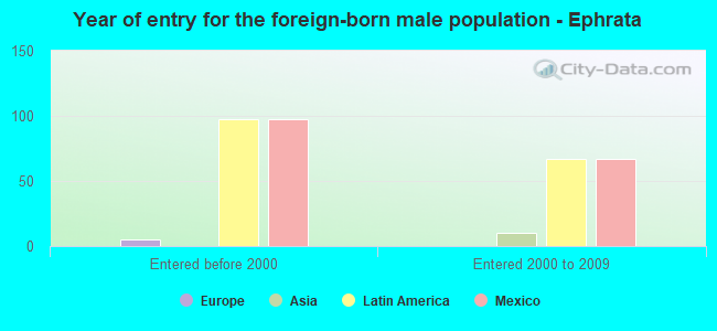 Year of entry for the foreign-born male population - Ephrata