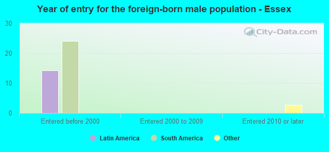 Year of entry for the foreign-born male population - Essex