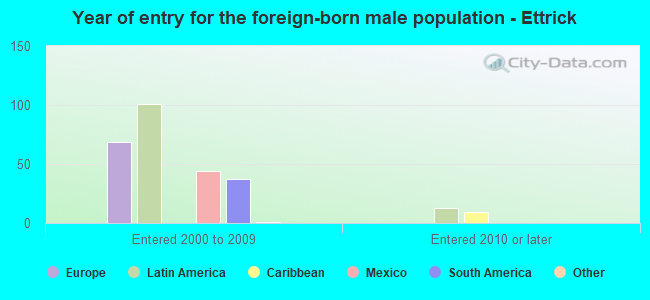 Year of entry for the foreign-born male population - Ettrick