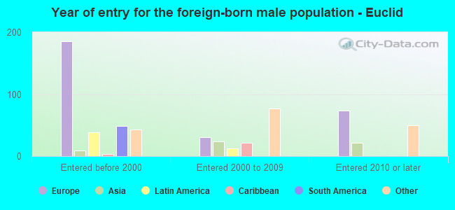Year of entry for the foreign-born male population - Euclid