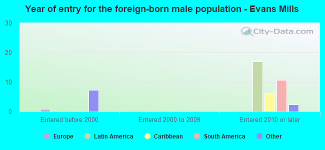 Year of entry for the foreign-born male population - Evans Mills