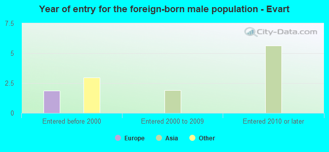 Year of entry for the foreign-born male population - Evart