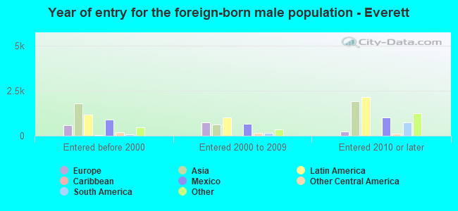 Year of entry for the foreign-born male population - Everett