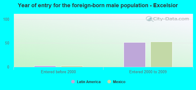 Year of entry for the foreign-born male population - Excelsior