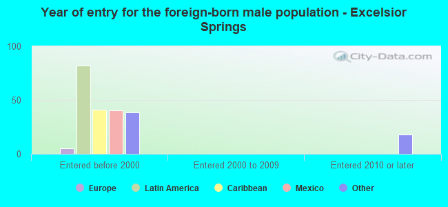 Year of entry for the foreign-born male population - Excelsior Springs
