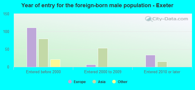 Year of entry for the foreign-born male population - Exeter