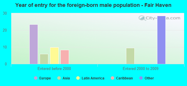 Year of entry for the foreign-born male population - Fair Haven