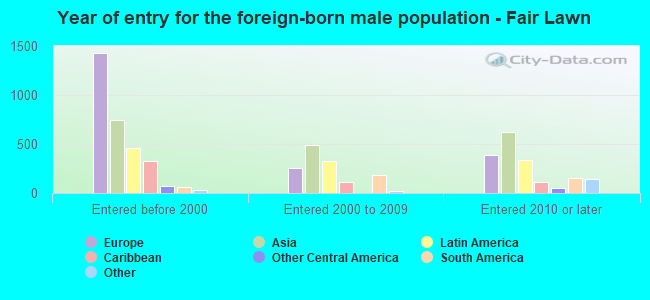 Year of entry for the foreign-born male population - Fair Lawn