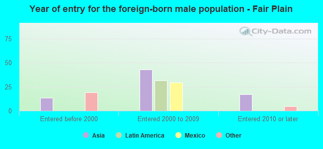 Year of entry for the foreign-born male population - Fair Plain