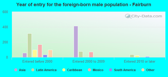 Year of entry for the foreign-born male population - Fairburn