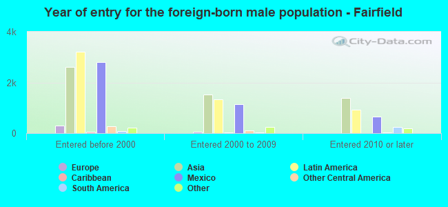Year of entry for the foreign-born male population - Fairfield