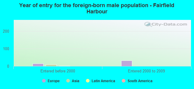 Year of entry for the foreign-born male population - Fairfield Harbour