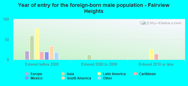 Year of entry for the foreign-born male population - Fairview Heights
