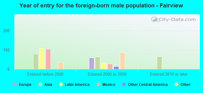 Year of entry for the foreign-born male population - Fairview