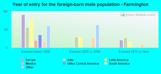 Year of entry for the foreign-born male population - Farmington