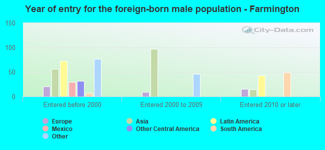 Year of entry for the foreign-born male population - Farmington