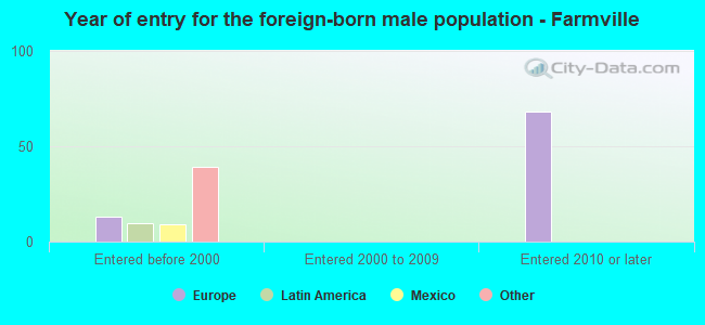 Year of entry for the foreign-born male population - Farmville