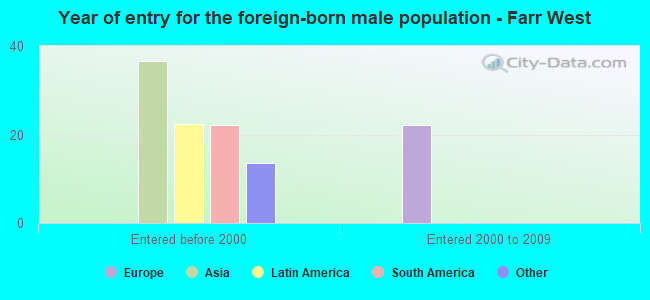 Year of entry for the foreign-born male population - Farr West