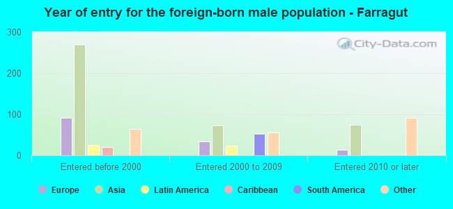 Year of entry for the foreign-born male population - Farragut