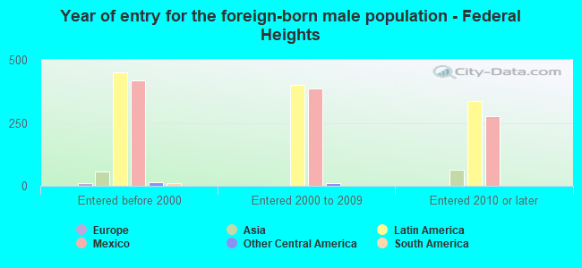 Year of entry for the foreign-born male population - Federal Heights