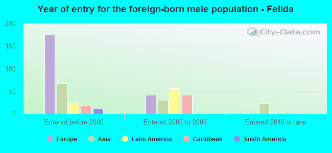 Year of entry for the foreign-born male population - Felida