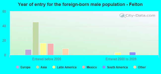 Year of entry for the foreign-born male population - Felton