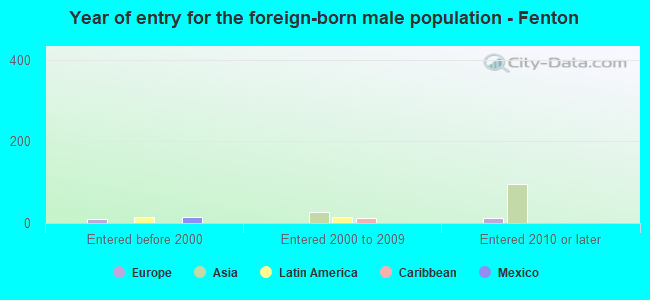 Year of entry for the foreign-born male population - Fenton