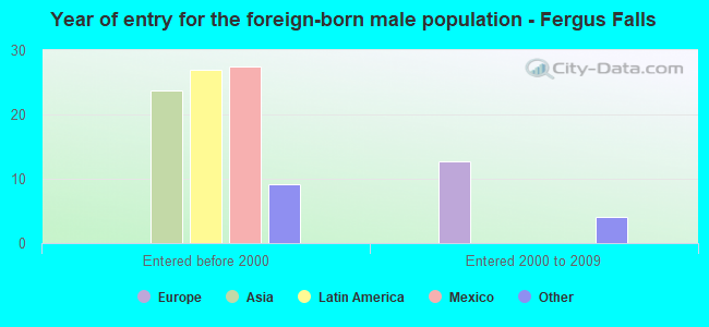 Year of entry for the foreign-born male population - Fergus Falls