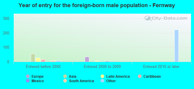 Year of entry for the foreign-born male population - Fernway