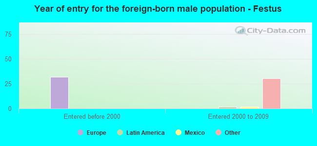 Year of entry for the foreign-born male population - Festus
