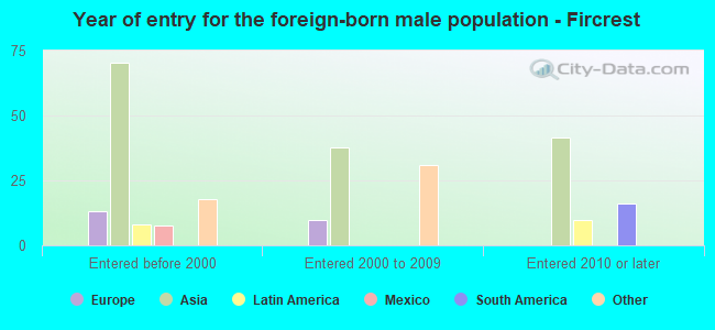 Year of entry for the foreign-born male population - Fircrest