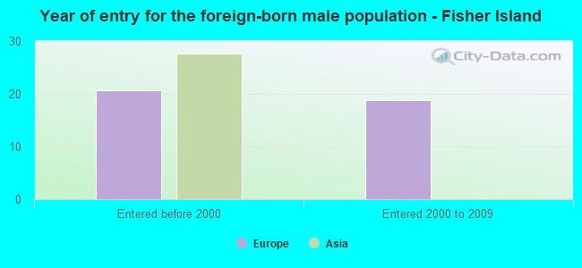 Year of entry for the foreign-born male population - Fisher Island