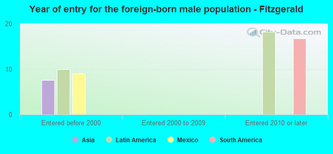 Year of entry for the foreign-born male population - Fitzgerald