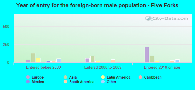 Year of entry for the foreign-born male population - Five Forks