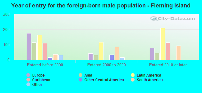 Year of entry for the foreign-born male population - Fleming Island