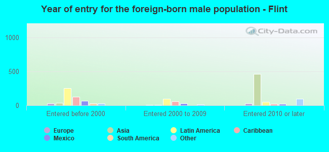 Year of entry for the foreign-born male population - Flint
